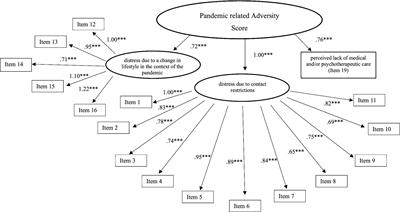 Transdiagnostic mechanisms of mental health during the COVID-19 pandemic: associations of childhood trauma, maladaptive personality traits, emotion regulation, mentalizing, and pandemic-related distress